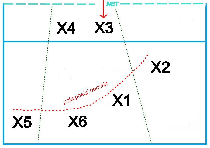 Macam Macam Formasi Bola Voli (Menyerang & Bertahan)